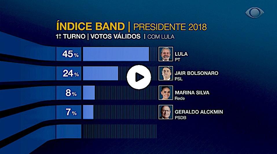 Índice Band Lula