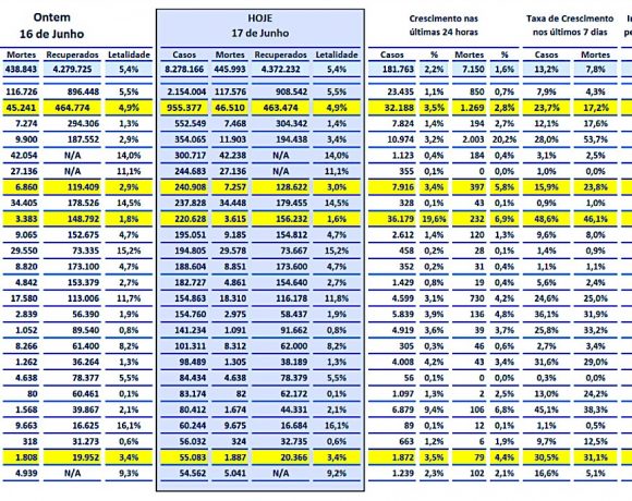 Pesquisa em 53 países mostra que o brasileiro é o mais insatisfeito com ação do governo contra o Coronavírus