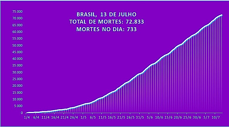 Nas últimas 24 horas, os três países com o maior número de mortes são Brasil (733 mortes no dia), Índia (500) e Estados Unidos (359); os três países com as maiores taxas de crescimento percentual de mortes em relação ao dia anterior são Colômbia (3,8%), Iraque (3,2%) e Argentina (2,3%).